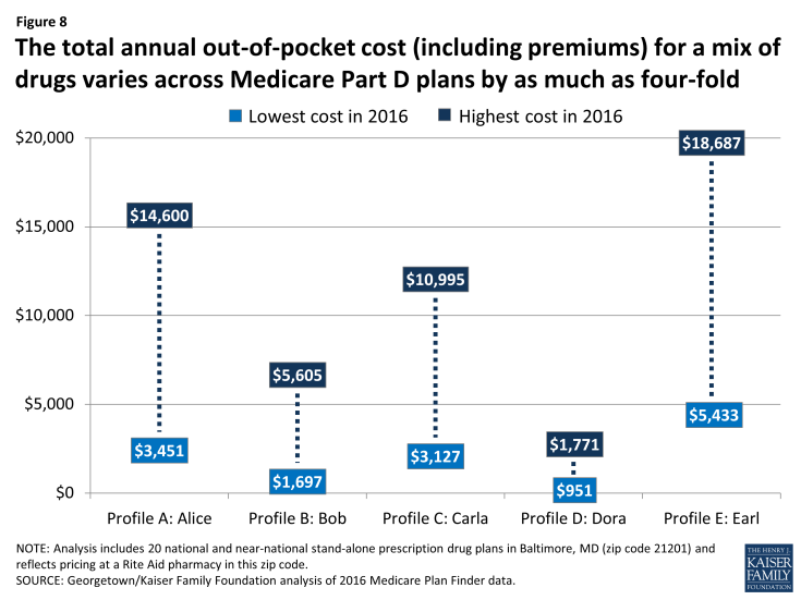 Figure 8: The total annual out-of-pocket cost (including premiums) for a mix of drugs varies across Medicare Part D plans by as much as four-fold
