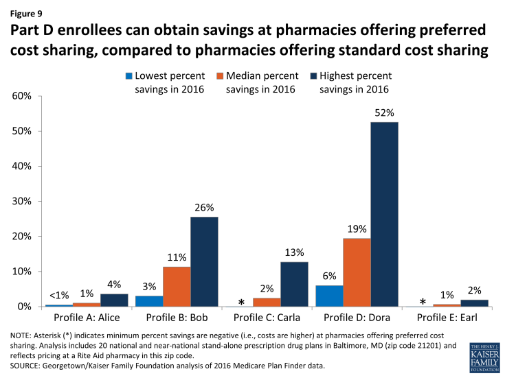 Figure 9: Part D enrollees can obtain savings at pharmacies offering preferred cost sharing, compared to pharmacies offering standard cost sharing