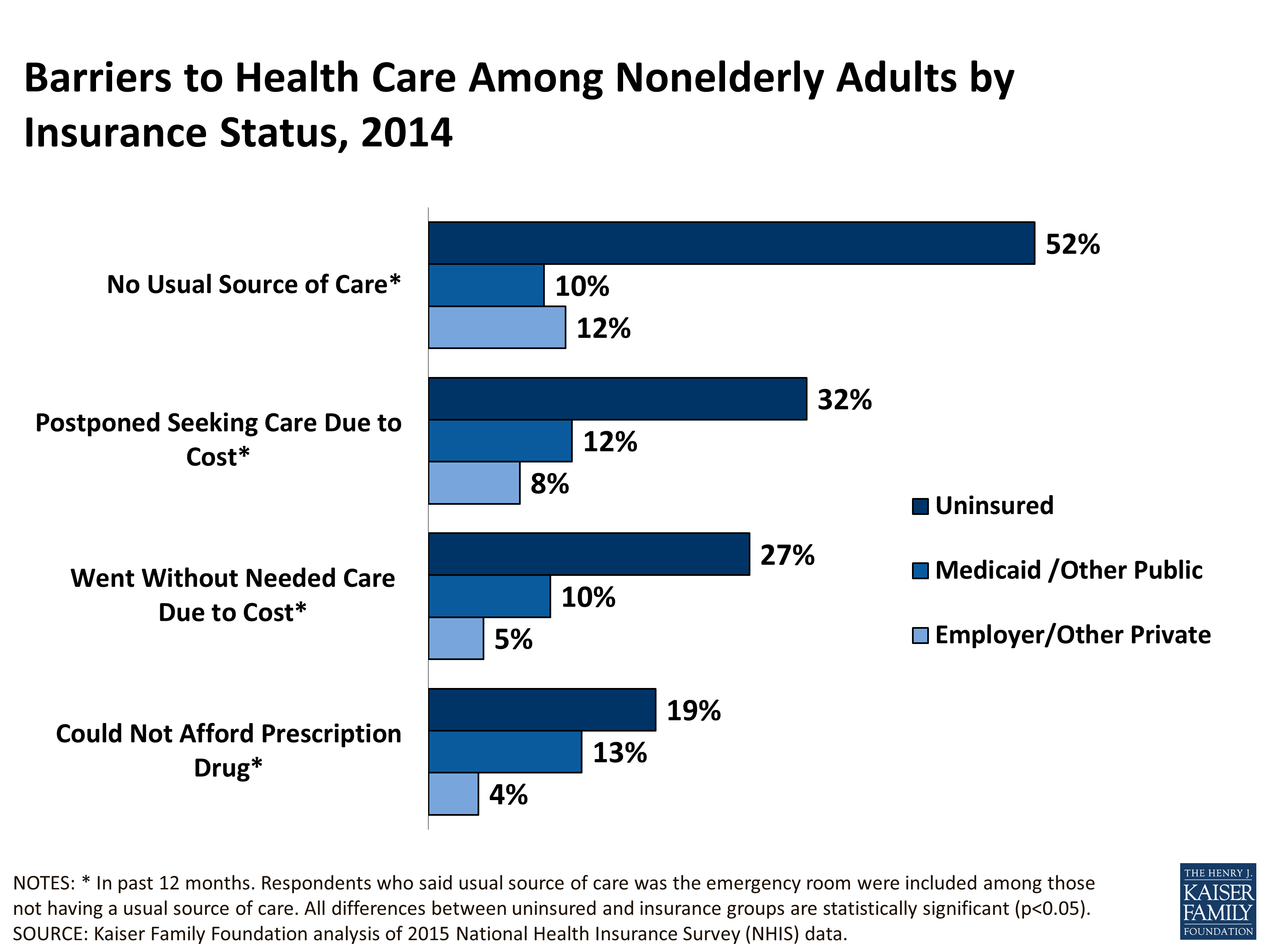 Barriers to Health Care Among Nonelderly Adults by Insurance Status