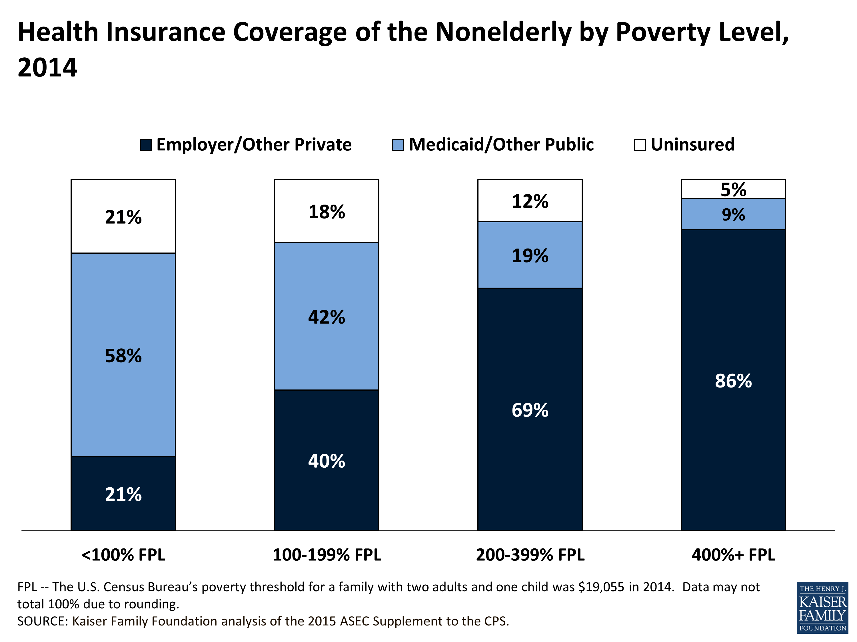 Health Insurance Coverage of the Nonelderly by Poverty Level, 2014 KFF