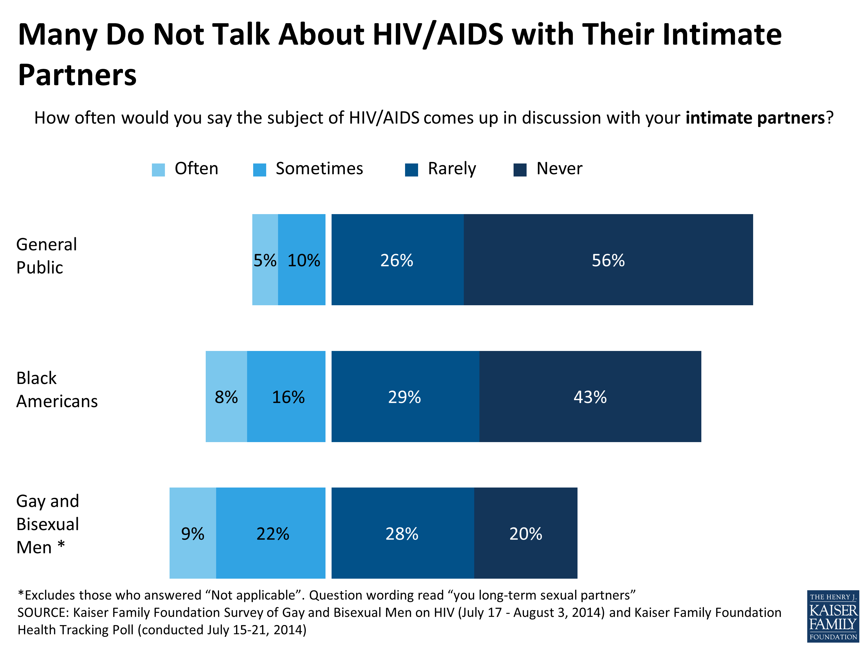 Americans and HIV/AIDS | KFF