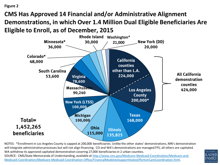 Figure 2: CMS Has Approved 14 Financial and/or Administrative Alignment Demonstrations, in which Over 1.4 Million Dual Eligible Beneficiaries Are Eligible to Enroll, as of December, 2015