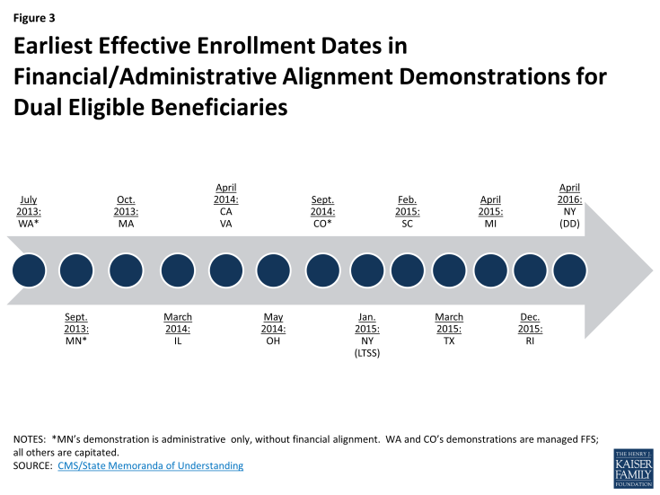 Figure 3: Earliest Effective Enrollment Dates in Financial/Administrative Alignment Demonstrations for Dual Eligible Beneficiaries