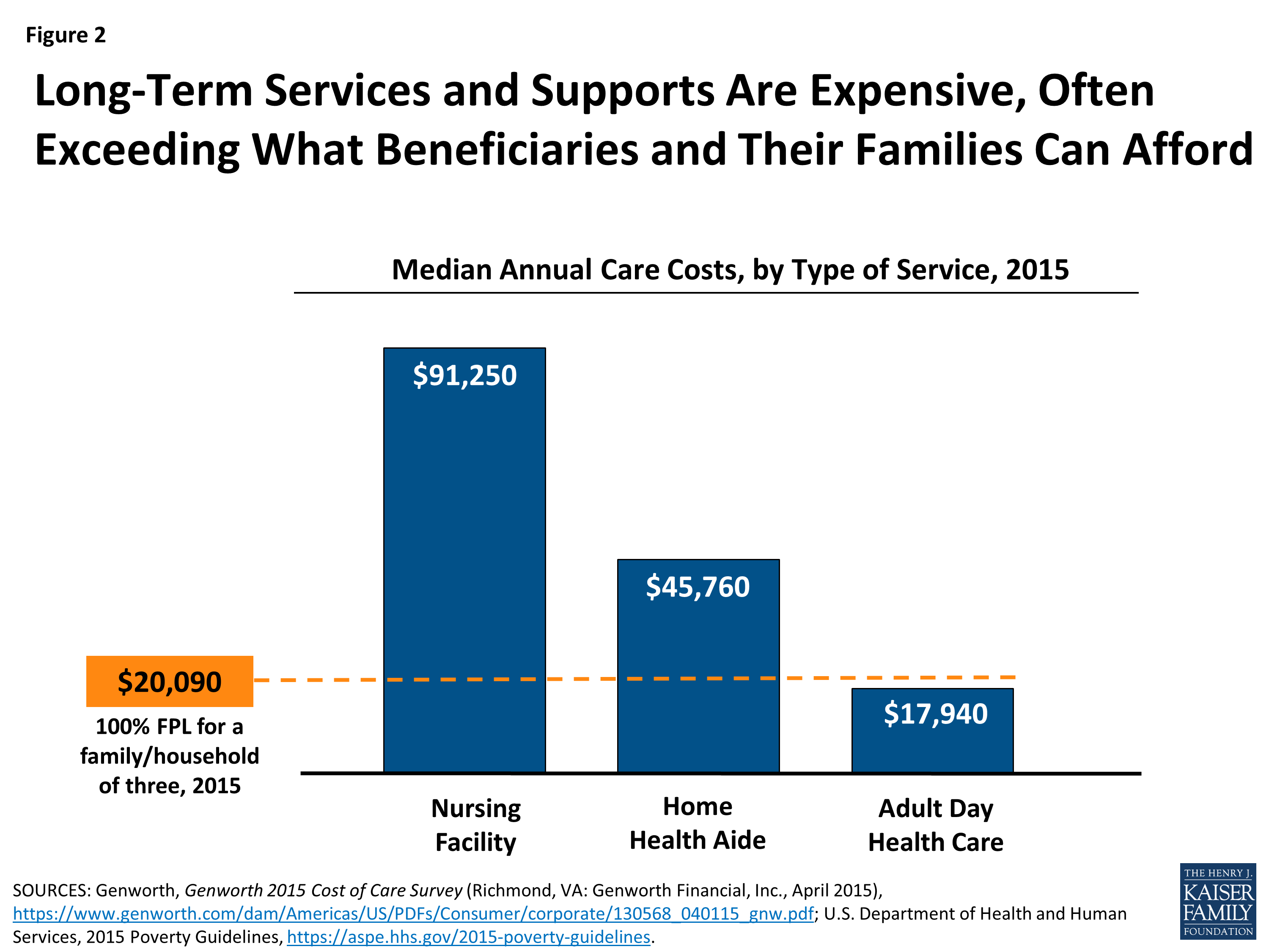 Who Pays For Long Term Care Pie Chart