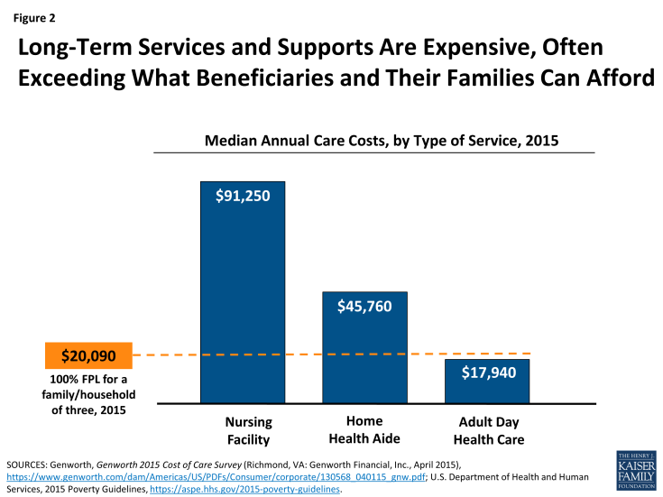 Figure 2: Long-Term Services and Supports Are Expensive, Often Exceeding What Beneficiaries and Their Families Can Afford