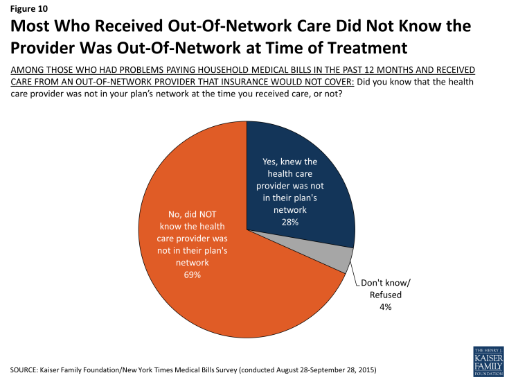 Figure 10: Most Who Received Out-Of-Network Care Did Not Know the Provider Was Out-Of-Network at Time of Treatment