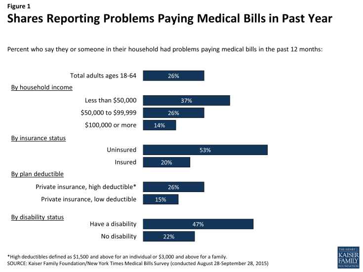 Figure 1: Shares Reporting Problems Paying Medical Bills in Past Year