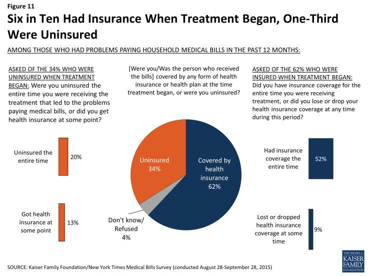 Figure 11: Six in Ten Had Insurance When Treatment Began, One-Third Were Uninsured