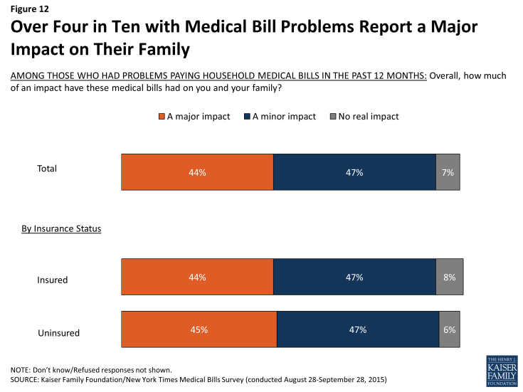 Figure 12: Over Four in Ten with Medical Bill Problems Report a Major Impact on Their Family