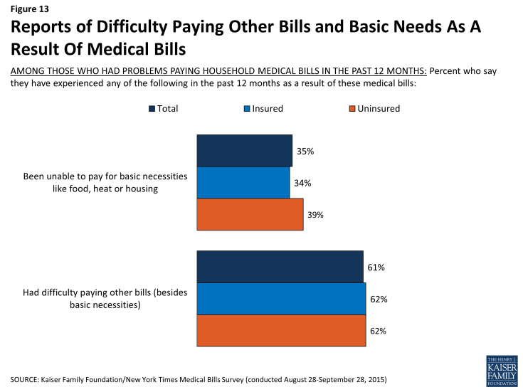 Figure 13: Reports of Difficulty Paying Other Bills and Basic Needs As A Result Of Medical Bills