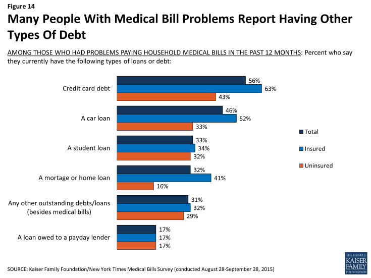 Figure 14: Many People With Medical Bill Problems Report Having Other Types Of Debt