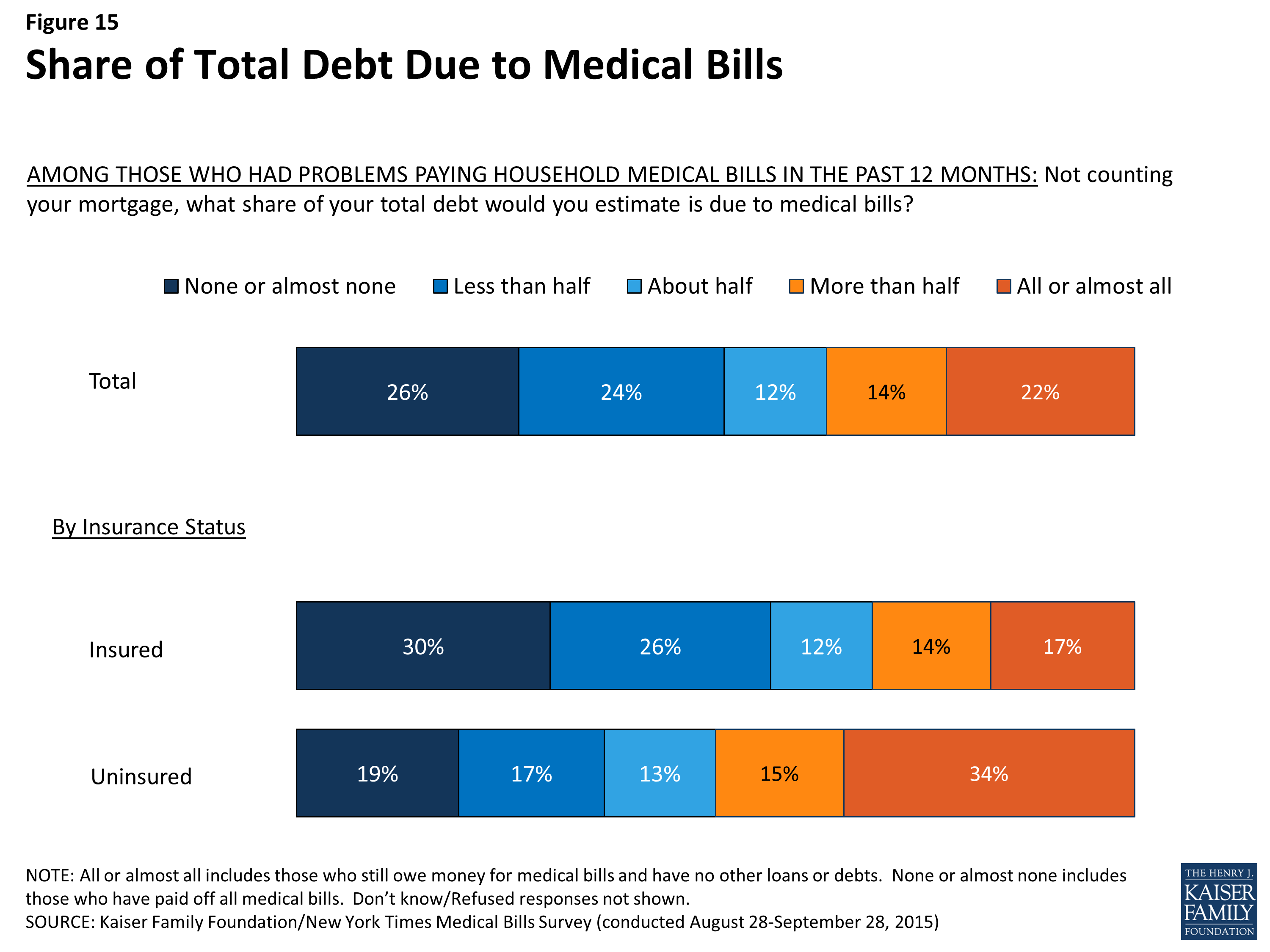 The Burden of Medical Debt – Section 3: Consequences of Medical Bill  Problems – 8806 | KFF