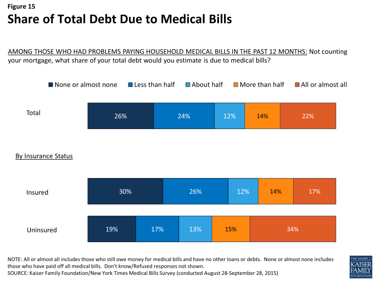 Figure 15: Share of Total Debt Due to Medical Bills