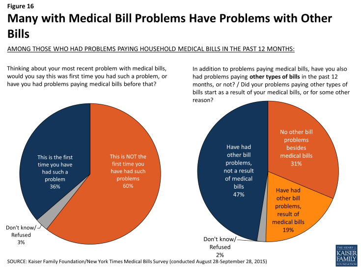 Figure 16: Many with Medical Bill Problems Have Problems with Other Bills