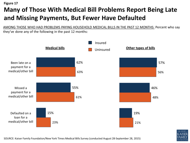 Figure 17: Many of Those With Medical Bill Problems Report Being Late and Missing Payments, But Fewer Have Defaulted
