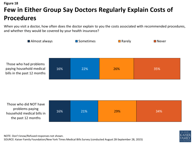 Figure 18: Few in Either Group Say Doctors Regularly Explain Costs of Procedures