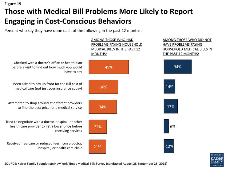 Figure 19: Those with Medical Bill Problems More Likely to Report Engaging in Cost-Conscious Behaviors