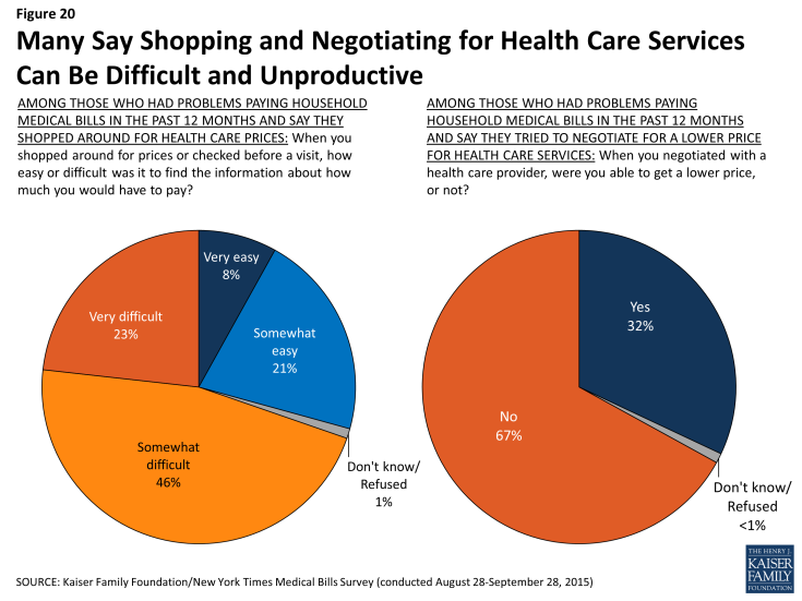 Figure 20: Many Say Shopping and Negotiating for Health Care Services Can Be Difficult and Unproductive