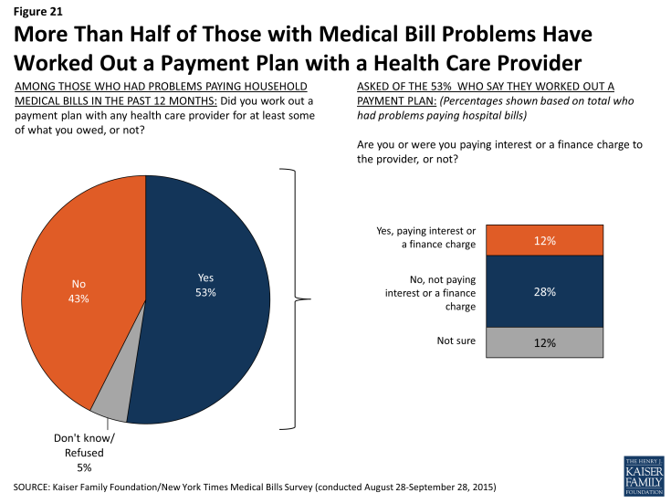 Figure 21: More Than Half of Those with Medical Bill Problems Have Worked Out a Payment Plan with a Health Care Provider