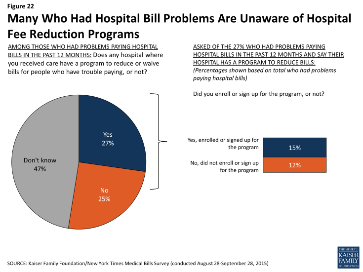 Figure 22: Many Who Had Hospital Bill Problems Are Unaware of Hospital Fee Reduction Programs
