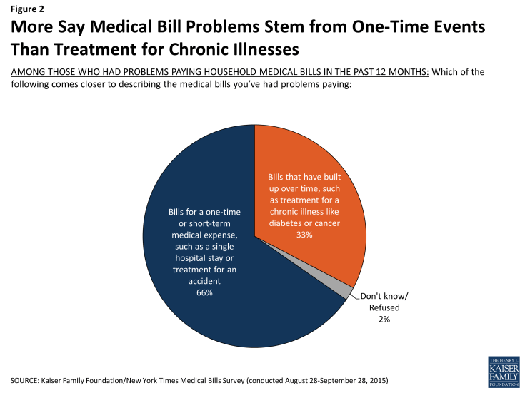 Figure 2: More Say Medical Bill Problems Stem from One-Time Events Than Treatment for Chronic Illnesses