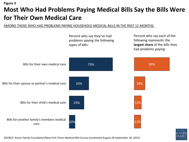 Figure 3: Most Who Had Problems Paying Medical Bills Say the Bills Were for Their Own Medical Care