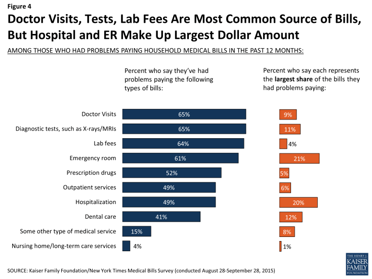 Figure 4: Doctor Visits, Tests, Lab Fees Are Most Common Source of Bills, But Hospital and ER Make Up Largest Dollar Amount