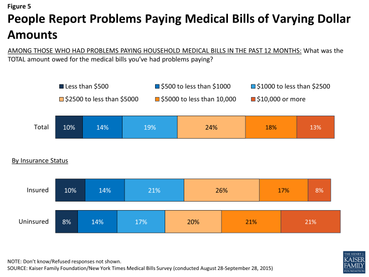 Figure 5: People Report Problems Paying Medical Bills of Varying Dollar Amounts
