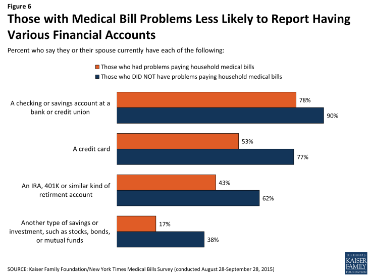 Figure 6: Those with Medical Bill Problems Less Likely to Report Having Various Financial Accounts