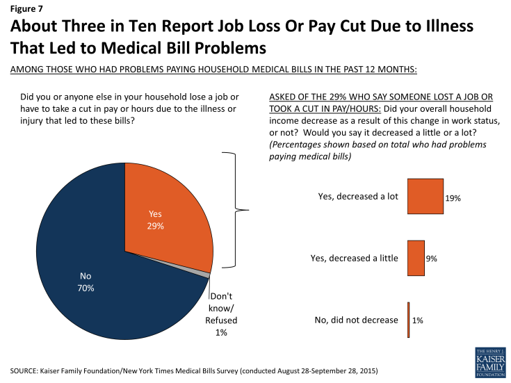 Figure 7: About Three in Ten Report Job Loss Or Pay Cut Due to Illness That Led to Medical Bill Problems