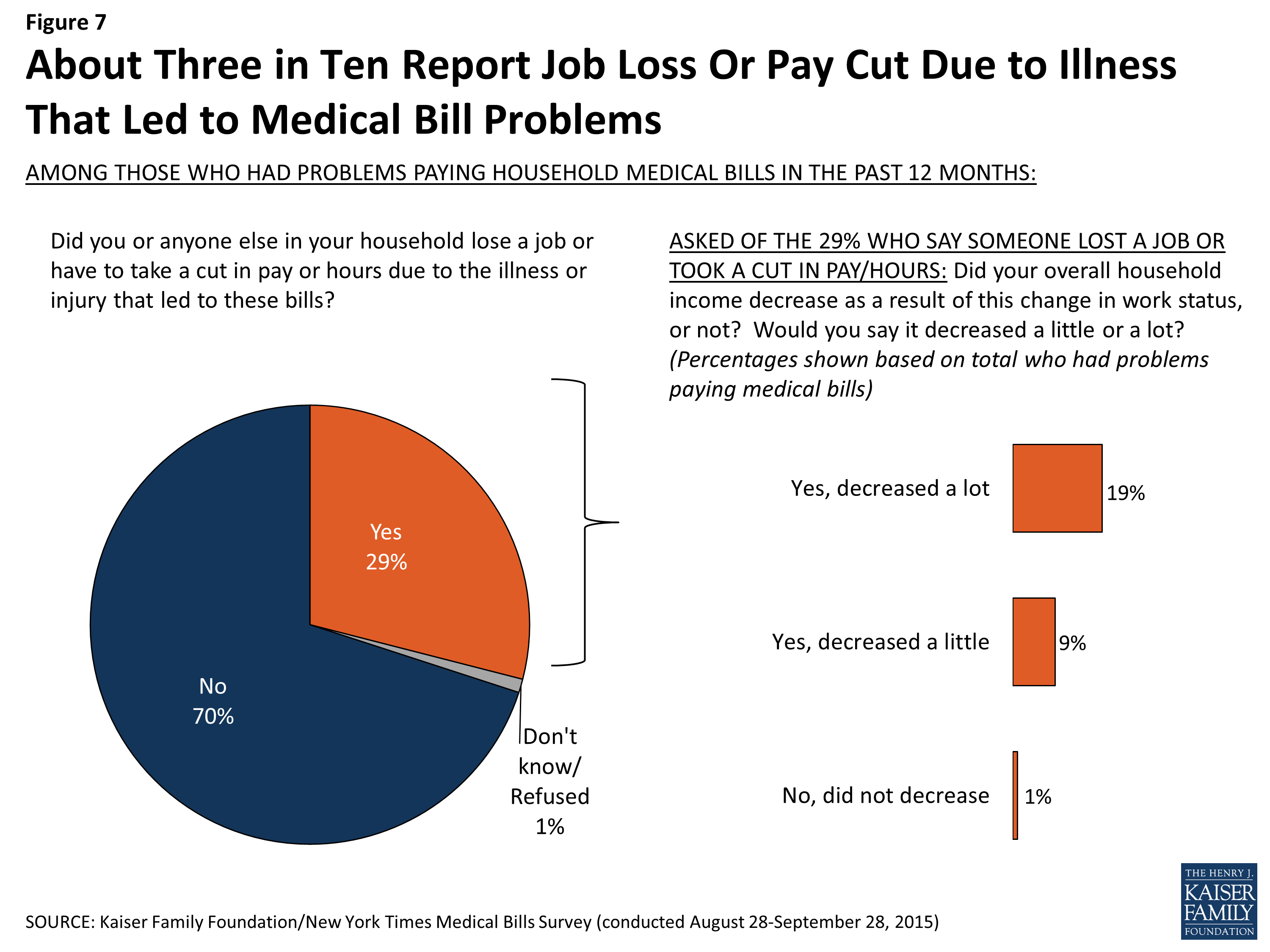 The Burden of Medical Debt Section 1 Who Has Medical Bill Problems