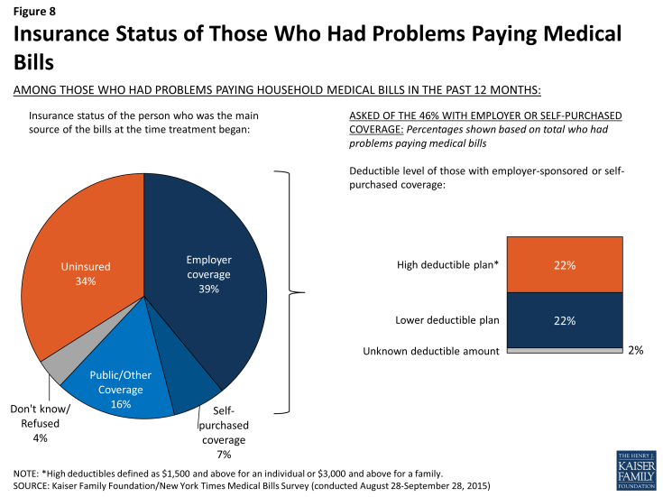 Figure 8: Insurance Status of Those Who Had Problems Paying Medical Bills 