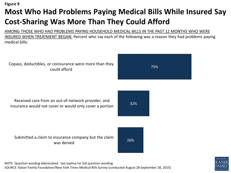 Figure 9: Most Who Had Problems Paying Medical Bills While Insured Say Cost-Sharing Was More Than They Could Afford