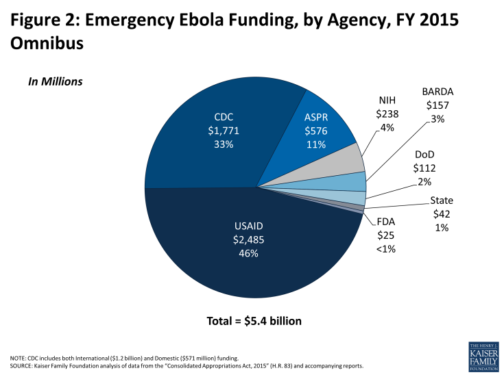 Figure 2: Emergency Ebola Funding, by Agency, FY 2015 Omnibus