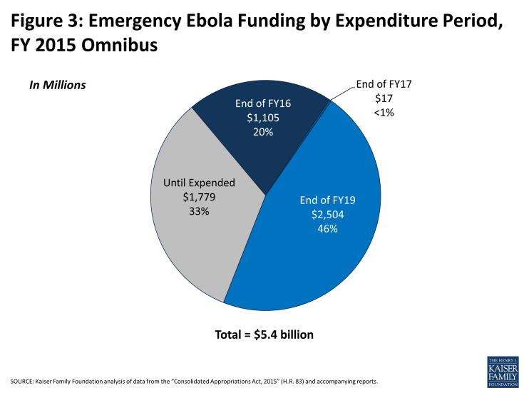 Figure 3: Emergency Ebola Funding by Expenditure Period, FY 2015 Omnibus