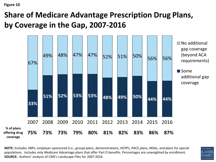 Figure 10: Share of Medicare Advantage Prescription Drug Plans, by Coverage in the Gap, 2007-2016