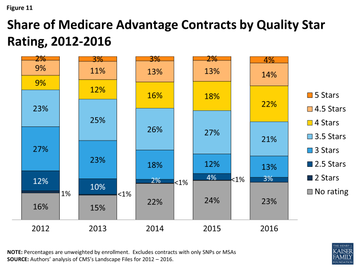 Figure 11: Share of Medicare Advantage Contracts by Quality Star Rating, 2012-2016