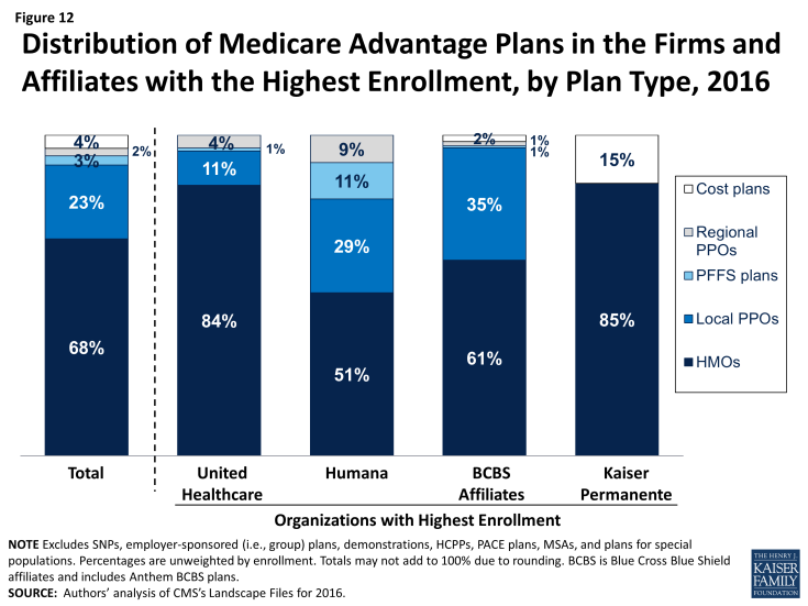 Figure 12: Distribution of Medicare Advantage Plans in the Firms and Affiliates with the Highest Enrollment, by Plan Type, 2016