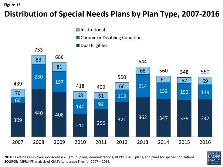 Figure 13: Distribution of Special Needs Plans by Plan Type, 2007-2016 