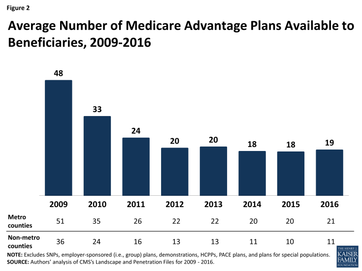 Figure 2: Average Number of Medicare Advantage Plans Available to Beneficiaries, 2009-2016