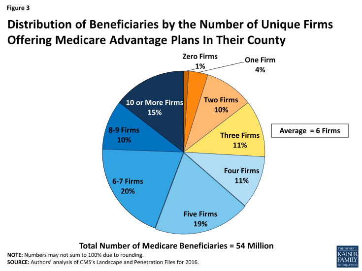 Figure 3: Distribution of Beneficiaries by the Number of Unique Firms Offering Medicare Advantage Plans In Their County 