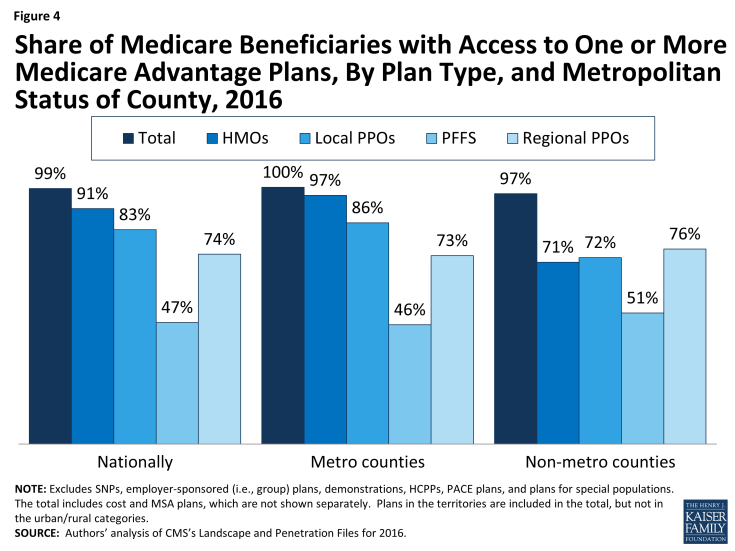 Figure 4: Share of Medicare Beneficiaries with Access to One or More Medicare Advantage Plans, By Plan Type, and Metropolitan Status of County, 2016 