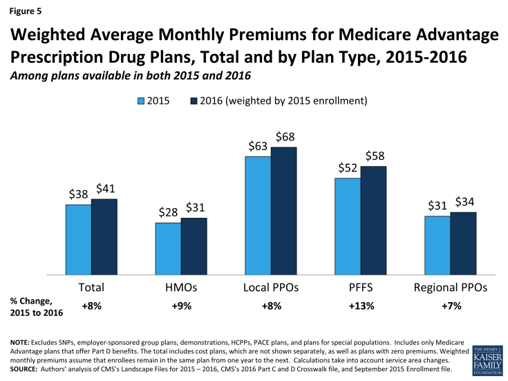 Figure 5: Weighted Average Monthly Premiums for Medicare Advantage Prescription Drug Plans, Total and by Plan Type, 2015-2016