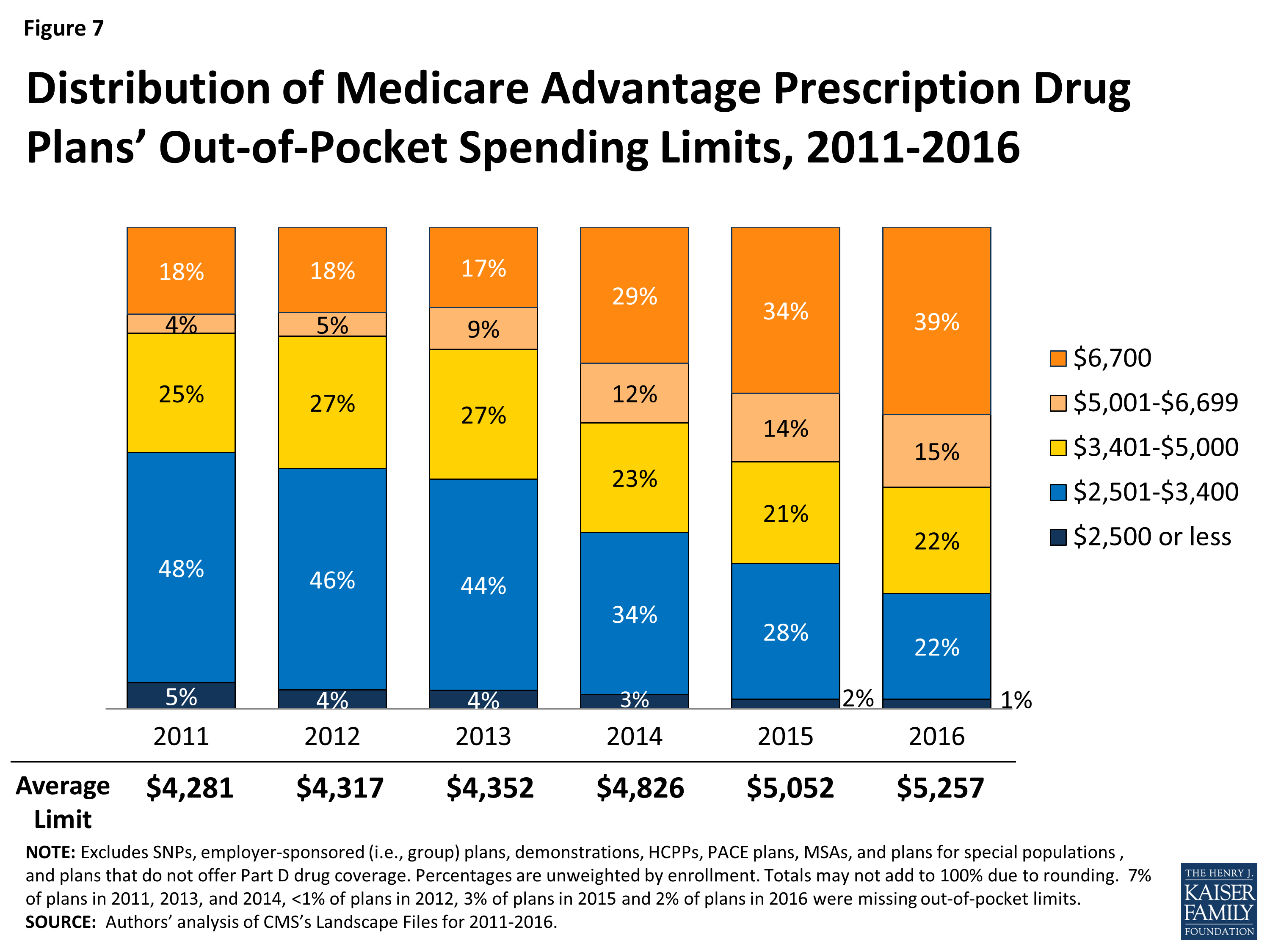 Medicare Advantage 2016 Data Spotlight Overview of Plan Changes
