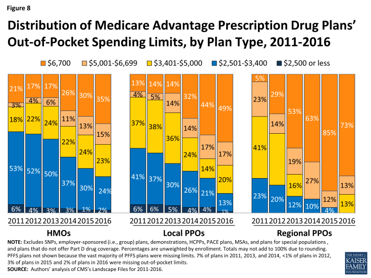 Figure 8: Distribution of Medicare Advantage Prescription Drug Plans’ Out-of-Pocket Spending Limits, by Plan Type, 2011-2016