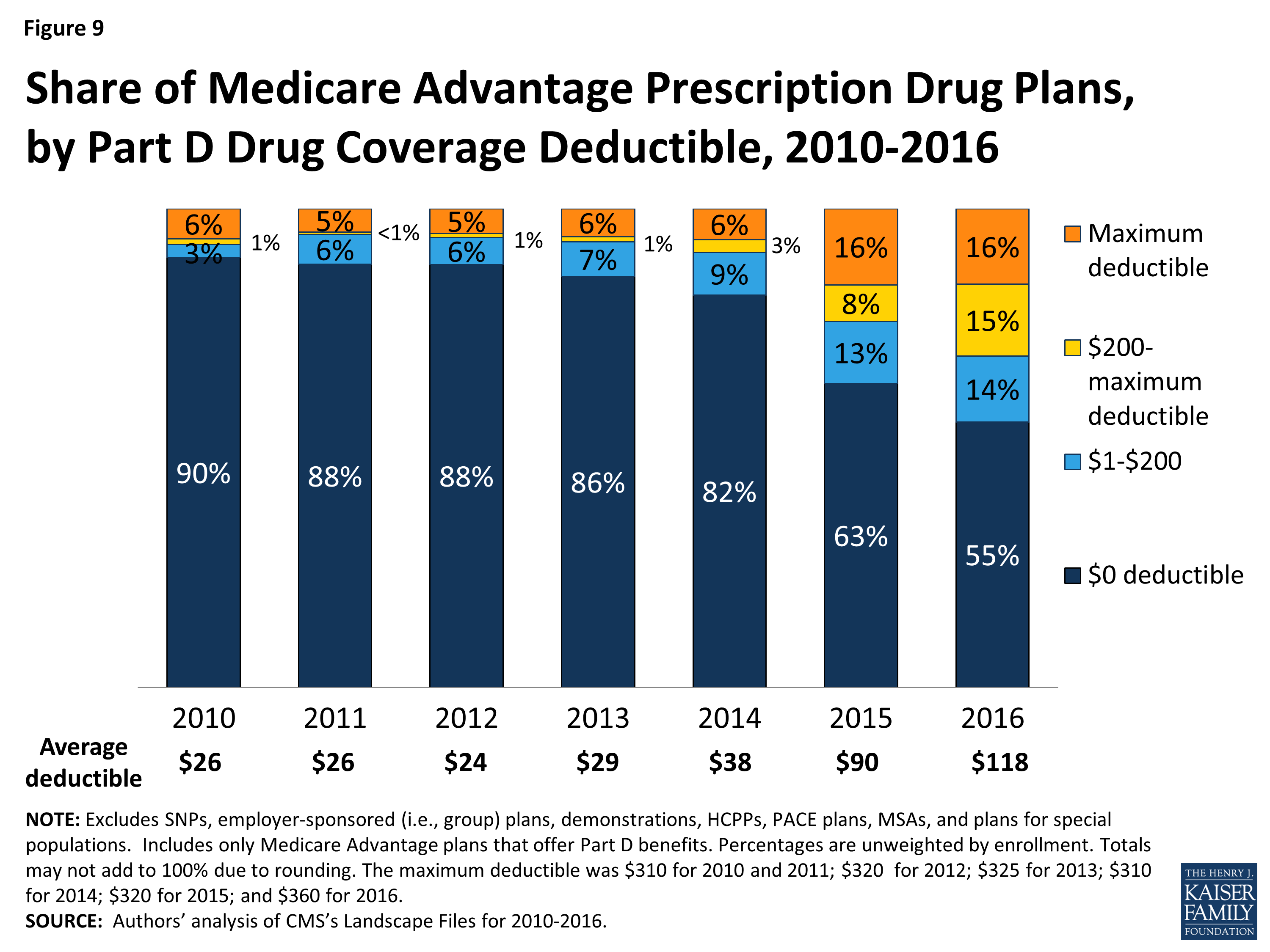 Medicare Advantage 2016 Data Spotlight Overview of Plan Changes