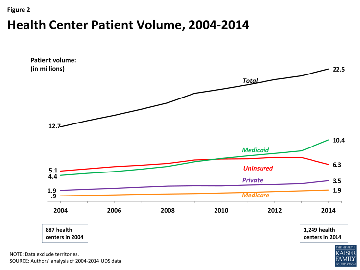 Figure 2: Health Center Patient Volume, 2004-2014