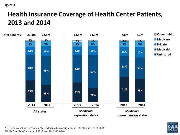 Figure 3: Health Insurance Coverage of Health Center Patients, 2013 and 2014