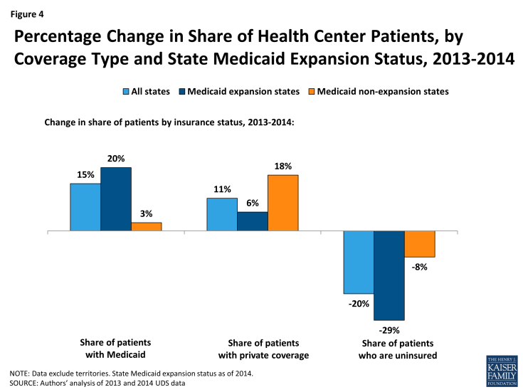 Figure 4: Percentage Change in Share of Health Center Patients, by Coverage Type and State Medicaid Expansion Status, 2013-2014