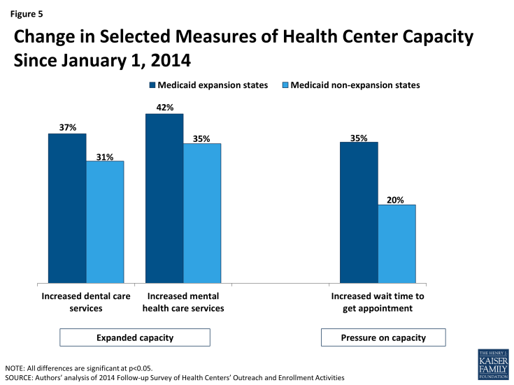 Figure 5: Change in Selected Measures of Health Center Capacity Since January 1, 2014